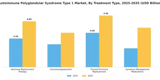 Autoimmune Polyglandular Syndrome Type 1 Market Segment Image 1