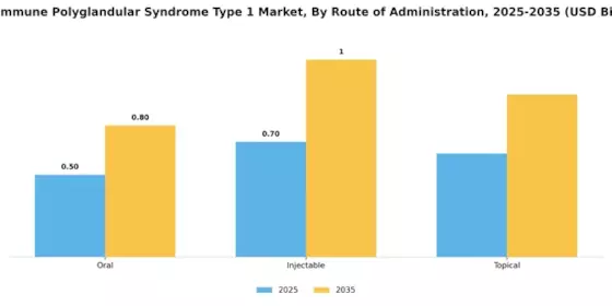 Autoimmune Polyglandular Syndrome Type 1 Market Segment Image 3