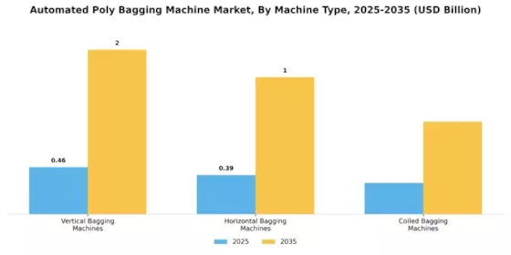 Automated Poly Bagging Machine Market Segment Image 1