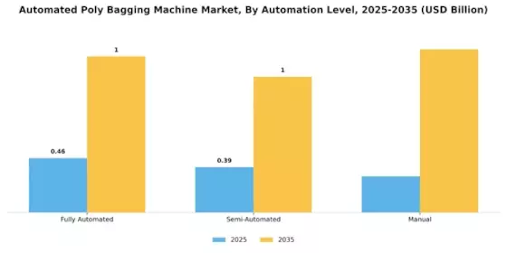 Automated Poly Bagging Machine Market Segment Image 3