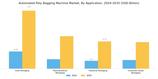 Automated Poly Bagging Machine Market Segment Image 0