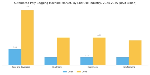 Automated Poly Bagging Machine Market Segment Image 2