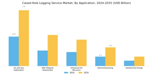 Cased Hole Logging Service Market Segment Image 1