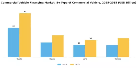 Commercial Vehicle Financing Market Segment Image 0