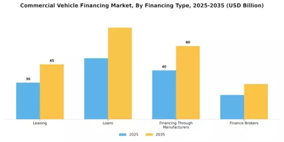 Commercial Vehicle Financing Market Segment Image 1