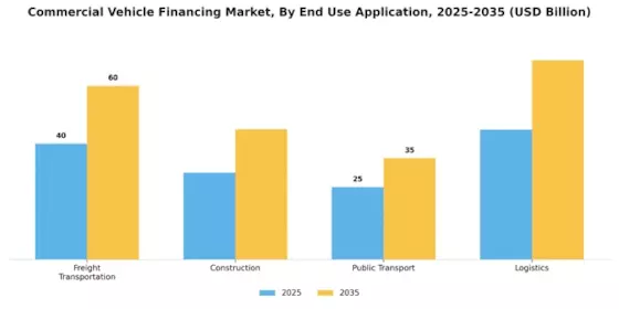 Commercial Vehicle Financing Market Segment Image 2