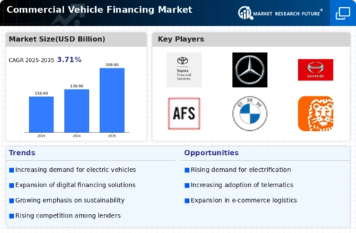 Commercial Vehicle Financing Market Infographic