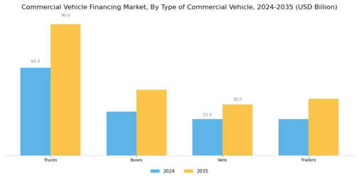 Commercial Vehicle Financing Market Segment Image 0