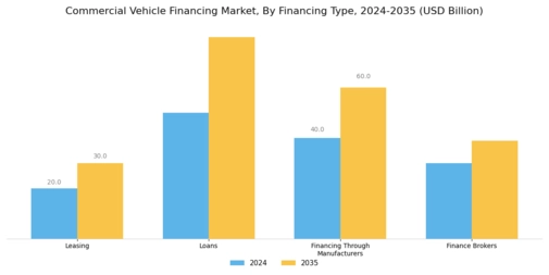Commercial Vehicle Financing Market Segment Image 1