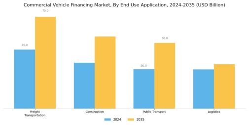 Commercial Vehicle Financing Market Segment Image 2