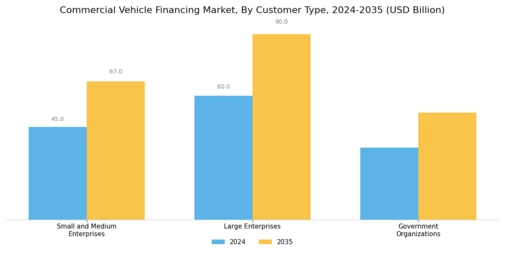 Commercial Vehicle Financing Market Segment Image 3