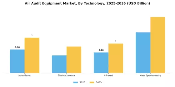 Air Audit Equipment Market Segment Image 3