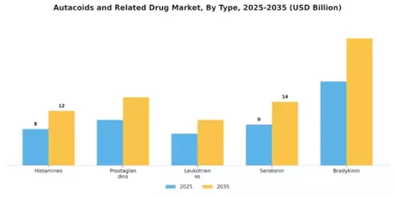 Autacoids Related Drug Market Segment Image 0