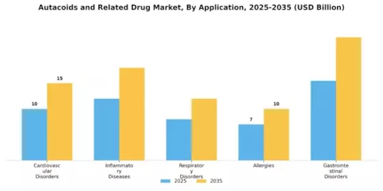 Autacoids Related Drug Market Segment Image 1