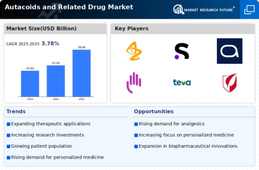 Autacoids Related Drug Market Infographic