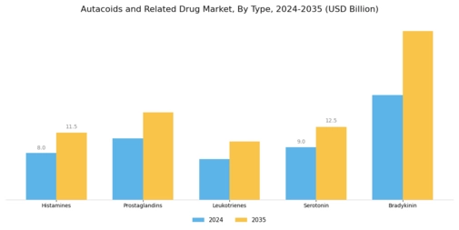 Autacoids Related Drug Market Segment Image 0