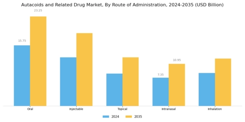 Autacoids Related Drug Market Segment Image 2