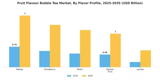 Fruit Flavour Bubble Tea Market Segment Image 0