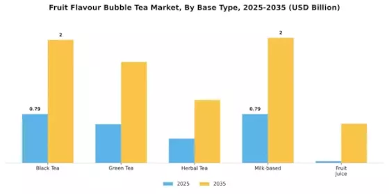 Fruit Flavour Bubble Tea Market Segment Image 1