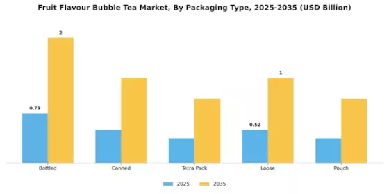 Fruit Flavour Bubble Tea Market Segment Image 2