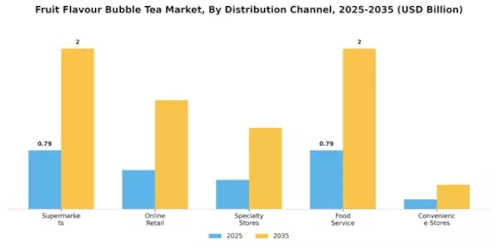 Fruit Flavour Bubble Tea Market Segment Image 3