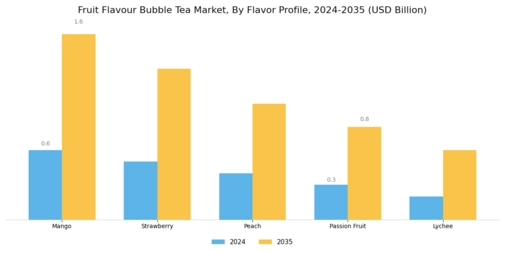 Fruit Flavour Bubble Tea Market Segment Image 0
