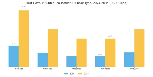Fruit Flavour Bubble Tea Market Segment Image 1