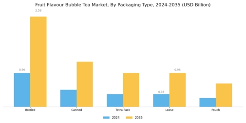 Fruit Flavour Bubble Tea Market Segment Image 2