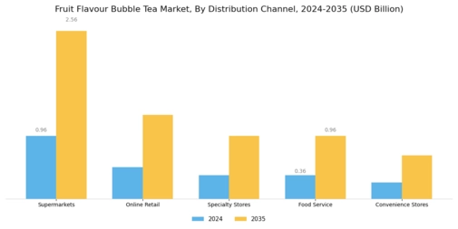 Fruit Flavour Bubble Tea Market Segment Image 3