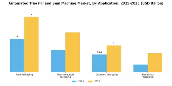 Automated Tray Fill Seal Machine Market Segment Image 0