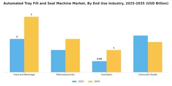 Automated Tray Fill Seal Machine Market Segment Image 2