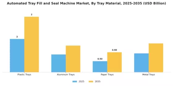 Automated Tray Fill Seal Machine Market Segment Image 3