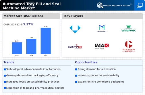 Automated Tray Fill Seal Machine Market Infographic