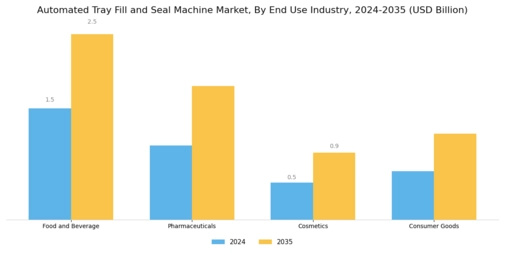 Automated Tray Fill Seal Machine Market Segment Image 2