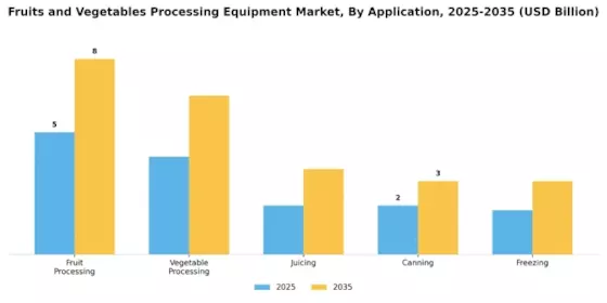 Fruits And Vegetables Processing Equipment Market Segment Image 0