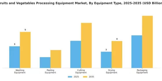 Fruits And Vegetables Processing Equipment Market Segment Image 1