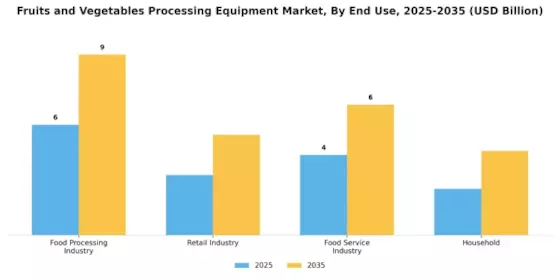 Fruits And Vegetables Processing Equipment Market Segment Image 2