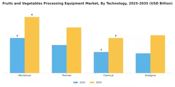 Fruits And Vegetables Processing Equipment Market Segment Image 3