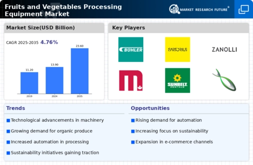 Fruits And Vegetables Processing Equipment Market Infographic