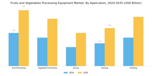 Fruits And Vegetables Processing Equipment Market Segment Image 0