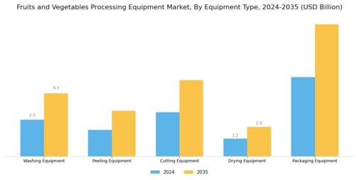 Fruits And Vegetables Processing Equipment Market Segment Image 1