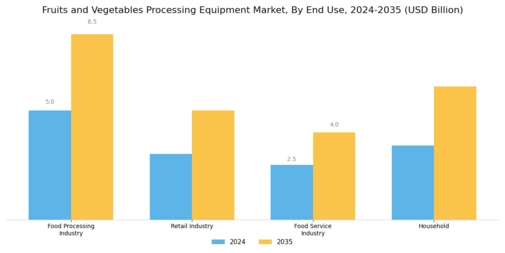 Fruits And Vegetables Processing Equipment Market Segment Image 2