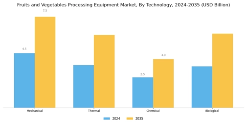 Fruits And Vegetables Processing Equipment Market Segment Image 3