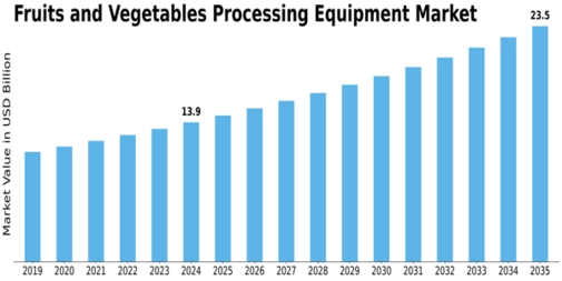 Fruits And Vegetables Processing Equipment Market Size