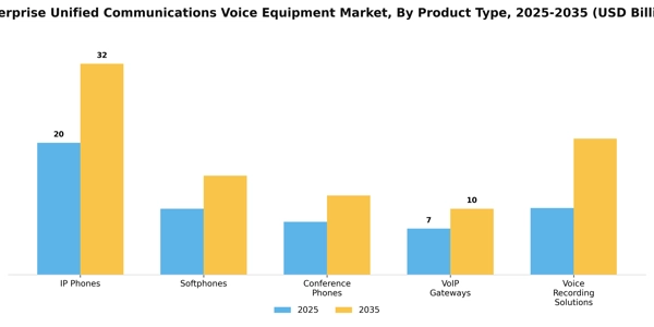 Enterprise Unified Communications Voice Equipment Market Segment Image 3