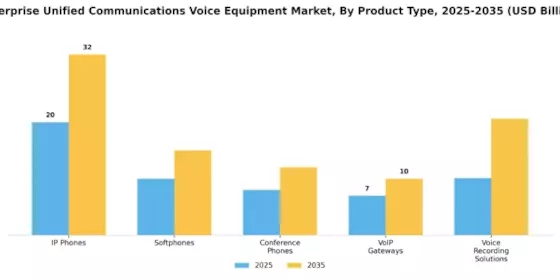 Enterprise Unified Communications Voice Equipment Market Segment Image 0