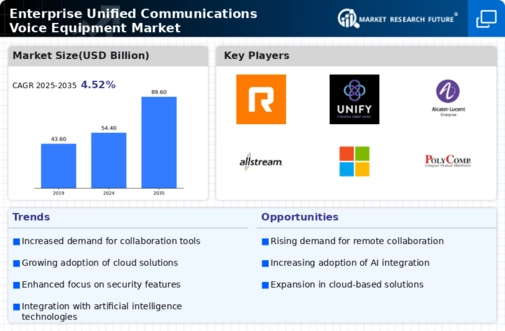 Enterprise Unified Communications Voice Equipment Market Infographic