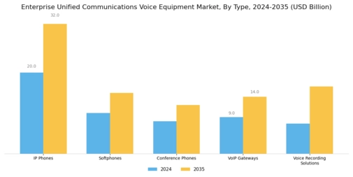 Enterprise Unified Communications Voice Equipment Market Segment Image 0