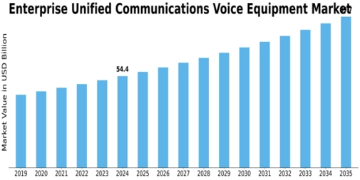 Enterprise Unified Communications Voice Equipment Market Size