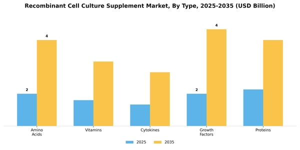 Recombinant Cell Culture Supplement Market Segment Image 3